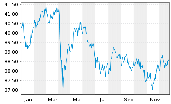Chart WisdomTree Foreign Exchan. Ltd MSFX Short CHF IDX - 1 Year