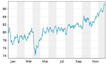 Chart WisdomTree Foreign Exchan. Ltd MSFX Short Jap. I - 1 Year