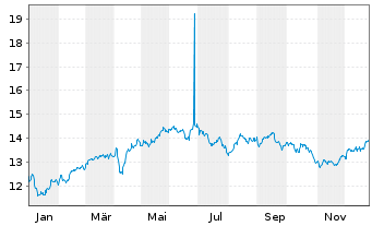 Chart WisdomTree Foreign Exchan. MSFX 3X Long GBP IDX - 1 Jahr