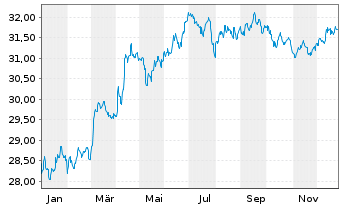 Chart WisdomTree Foreign Exchan. Ltd MSFX Short USD - 1 Jahr