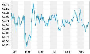Chart WisdomTree Foreign Exchan. Ltd MSFX Long CHF/GBP - 1 Year