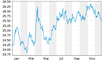 Chart WisdomTree Foreign Exchan.  MSFX 3X Long EUR/GBP - 1 Year