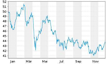Chart WisdomTree Foreign Exchan. MSFX 3XShort EUR/GBP - 1 Jahr