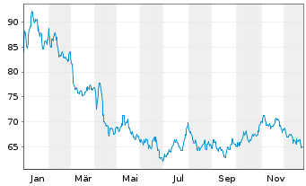 Chart WisdomTree Foreign Exchan. MSFX 3X Long USD/GBP - 1 Year