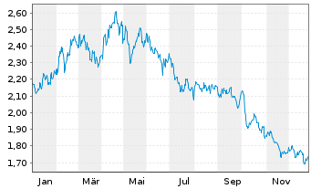 Chart WisdomTree Foreign Exchan. MSFX 3X Long JPY IDX - 1 Jahr