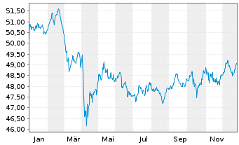 Chart WisdomTree Foreign Exchan. MSFX Long AUD/EUR - 1 Year
