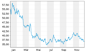 Chart WisdomTree Foreign Exchan. MSFX 3X Short GBP IDX - 1 Jahr