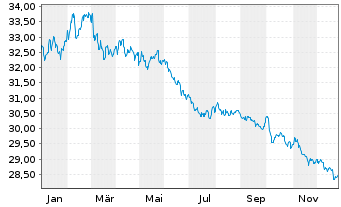 Chart WisdomTree Foreign Exchan. Ltd MSFX Long JPY IDX - 1 Year