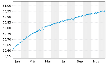 Chart WisdomTree Foreign Exchan. MSFX Long EUR/GBP IDX - 1 Year