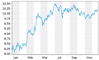 Chart WisdomTree Foreign Exchan. MSFX 3X Long EUR IDX - 1 Jahr