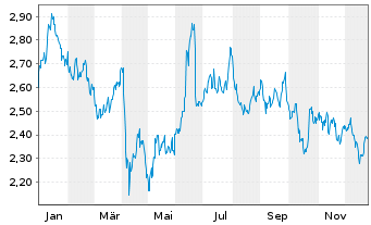 Chart WiTr Hedged Comm.Sec.Ltd. WTI Cr. - 1 Year