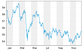Chart WisdomTree Foreign Exchan. MSFX Short EUR/GBP - 1 Jahr
