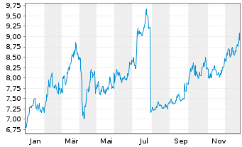 Chart WiTr Hedged Comm.Sec.Ltd. Copper - 1 Year