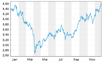 Chart Glencore PLC - 1 Jahr
