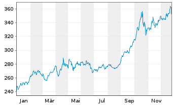 Chart WisdomTree Metal Securiti.Ltd.Physical Swiss Gold  - 1 Year