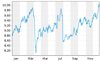 Chart WiTr Hedged Comm.Sec. ETFS GBP D.H.I.Metals - 1 Year