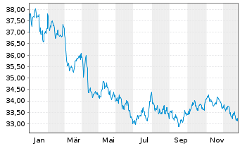Chart WisdomTree Foreign Exchan. MSFX Short CNY IDX - 1 Year