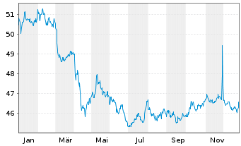 Chart WisdomTree Foreign Exchan. Ltd MSFX Long CNY IDX - 1 Jahr