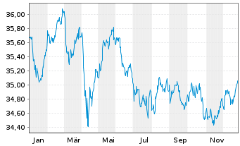 Chart WisdomTree Foreign Exchan. Ltd MSFX Long GBP IDX - 1 Jahr