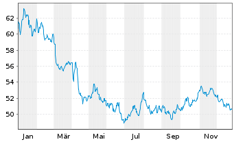 Chart WisdomTree Foreign Exchan. Ltd MSFX Short GBP IDX - 1 Jahr