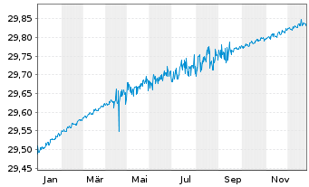 Chart WisdomTree Foreign Exchan. MSFX Long EUR IDX - 1 Year