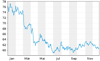 Chart WisdomTree Foreign Exchan. Ltd MSFX Short EUR IDX - 1 Jahr