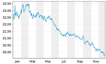 Chart WisdomTree Foreign Exchan. Ltd MSFX Long JPY IDX - 1 Year