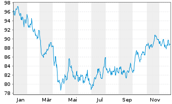 Chart WisdomTree Foreign Exchan. Ltd MSFX Short JPY IDX - 1 Jahr