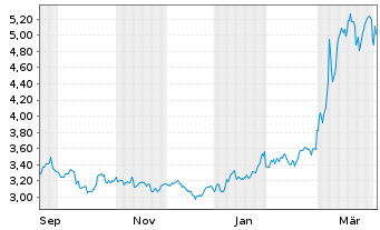 Chart WiTr Hedged Comm.Sec.Ltd. ETFS GBP D.H.WTI - 1 Jahr