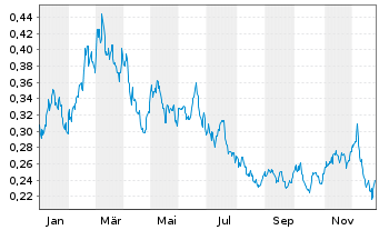 Chart WiTr Hedged Comm.Sec.Ltd. Nat.Gas - 1 Jahr