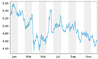 Chart WiTr Hedged Comm.Sec.Ltd. B.Crude - 1 Jahr