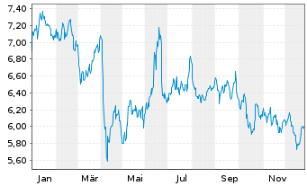 Chart WiTr Hedged Comm.Sec.Ltd. ETFS GBP D.H.Brent - 1 Year