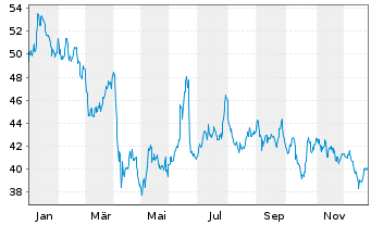 Chart WisdomTree Comm. Securit. Ltd. UBS Brent Sub.Idx - 1 Jahr