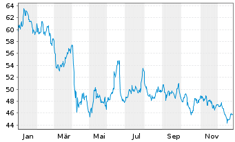 Chart WisdomTree Comm. Securit. Ltd. UBS BrentS.IdxFWD - 1 Jahr