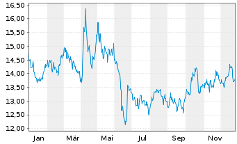 Chart WisdomTree Comm. Securit. Ltd. 1X DY SHT BRENT  - 1 Year