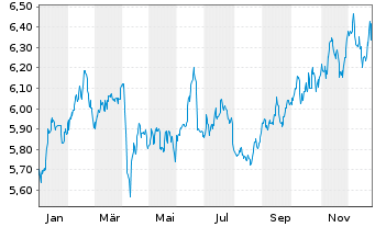 Chart WiTr Hedged Comm.Sec.Ltd. EDSM All Comm. - 1 Jahr