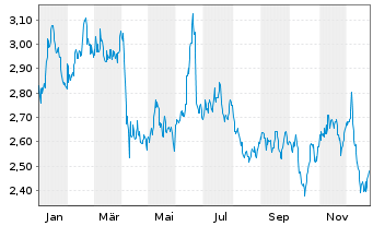 Chart WiTr Hedged Comm.Sec.Ltd. Energy DJ - 1 Jahr