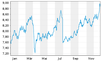 Chart WiTr Hedged Comm.Sec.Ltd. - 1 Jahr