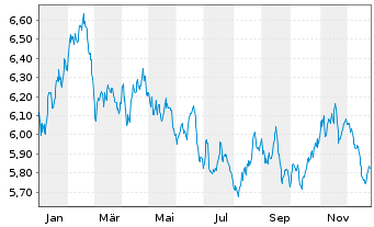Chart WiTr Hedged Comm.Sec.Ltd. .DJ UBS EDSM Agric - 1 Jahr