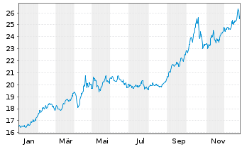 Chart WisdomTree Hedged Met.Sec.Ltd. Ph Gold GBP - 1 Jahr