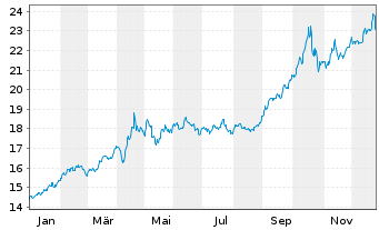 Chart WisdomTree Hedged Met.Sec.Ltd. Ph Gold - 1 Year