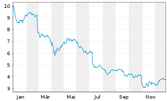 Chart WPP PLC - 1 Jahr