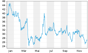 Chart WisdomTree Comm. Securit. Ltd. 2X DY LG PETROLEUM - 1 Jahr