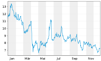 Chart WisdomTree Co. Securit. Ltd. 2X D.LG WTI Crude Oil - 1 Jahr