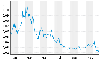 Chart WisdomTree Comm. Securit. Ltd. 2X DY LG NATURALGAS - 1 Jahr
