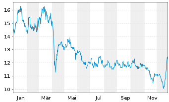 Chart WisdomTree Comm. Securit. Ltd. 2X DAILY LONG NICKE - 1 Year