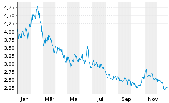 Chart WisdomTree Comm. Securit. Ltd. 2X DAILY LONG WHEAT - 1 Jahr