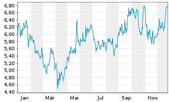Chart Yellow Cake PLC - 1 Jahr
