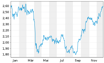 Chart Man Group Ltd. - 1 Jahr