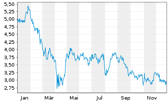 Chart Clarivate PLC - 1 Jahr